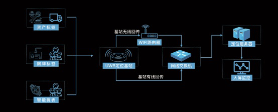 5G時代下物聯網發展加速，龍騰飛室內精準定位推動行業智能化管理